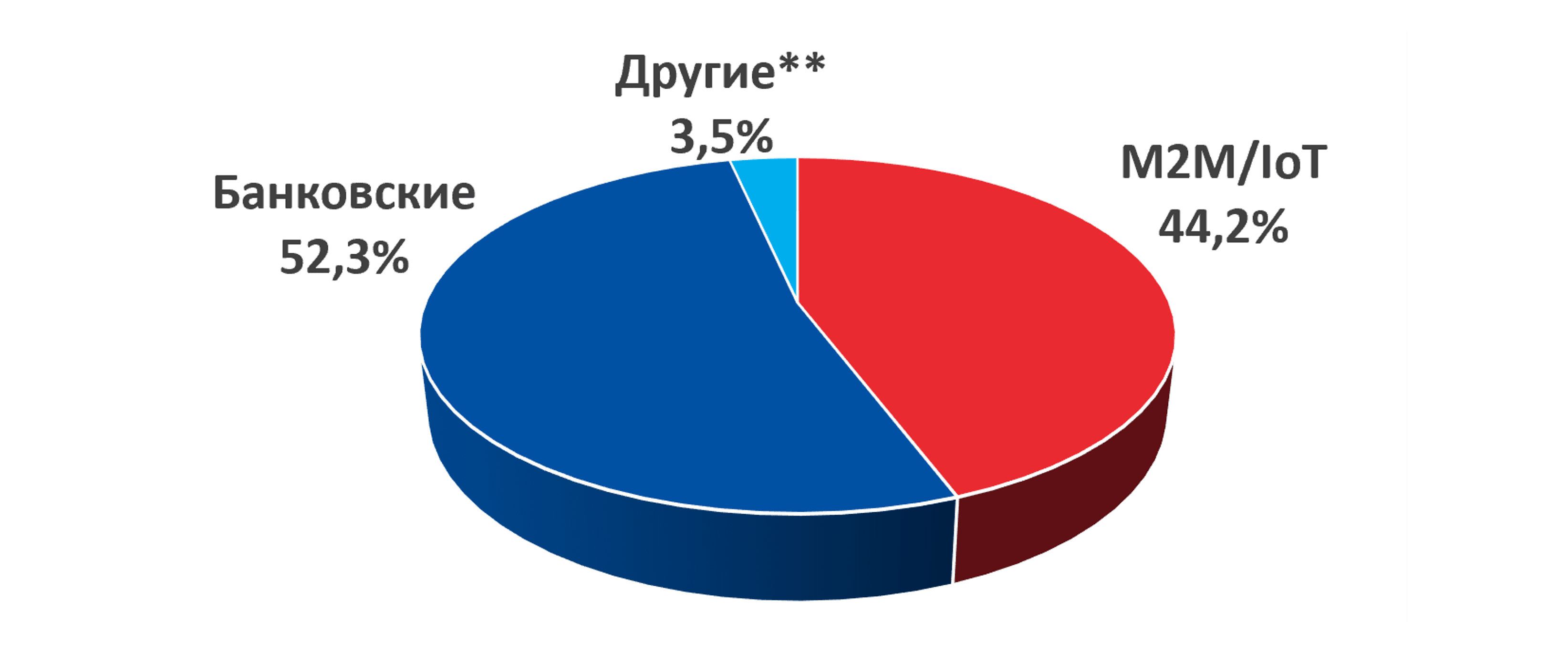 Структура российского рынка MVNO.png