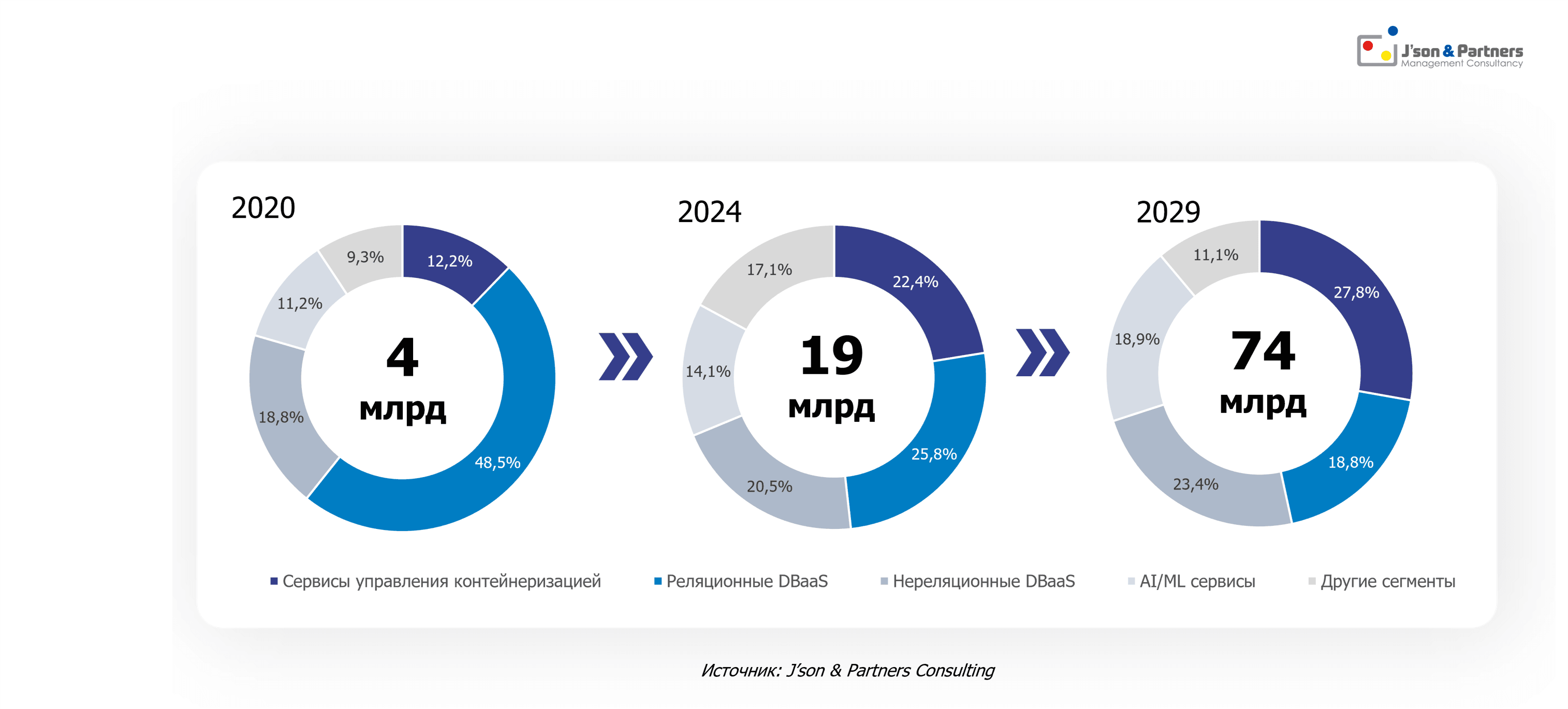 Структура рынка PaaS по сегментам в денежном выражении.png