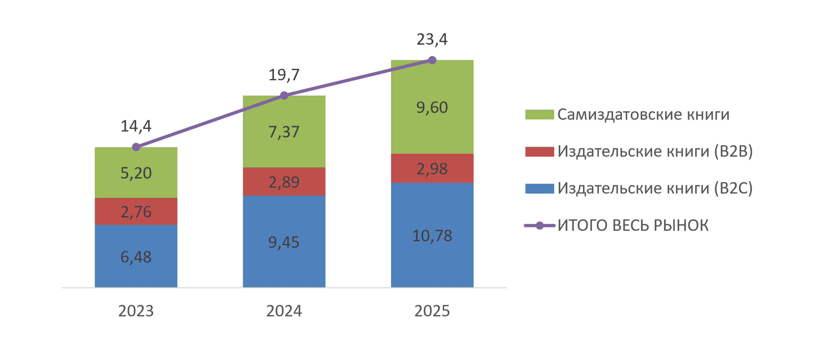 Структура рынка цифровых книг по сегментам, 2023 -2025.png