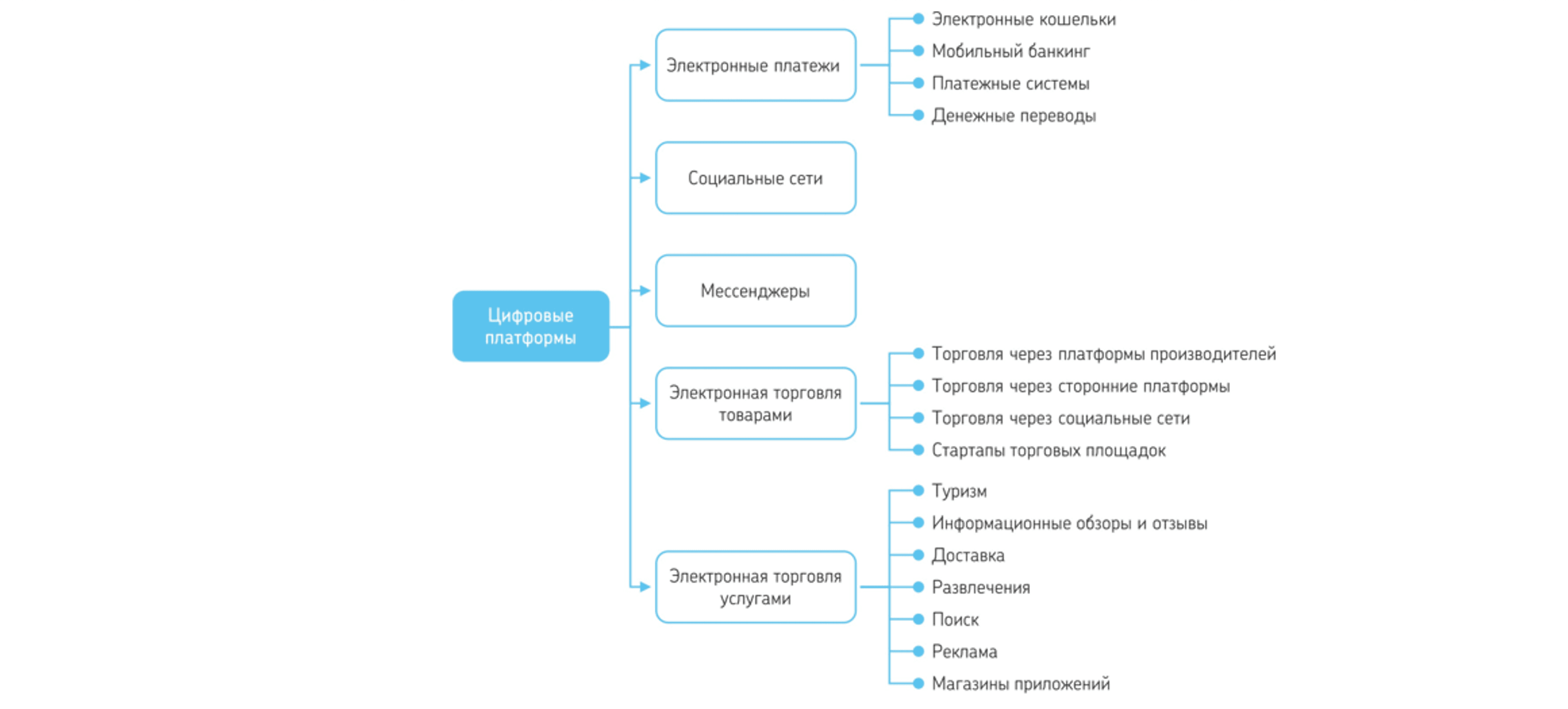 Типы цифровых платформ согласно подходу ЮНКТАД.png