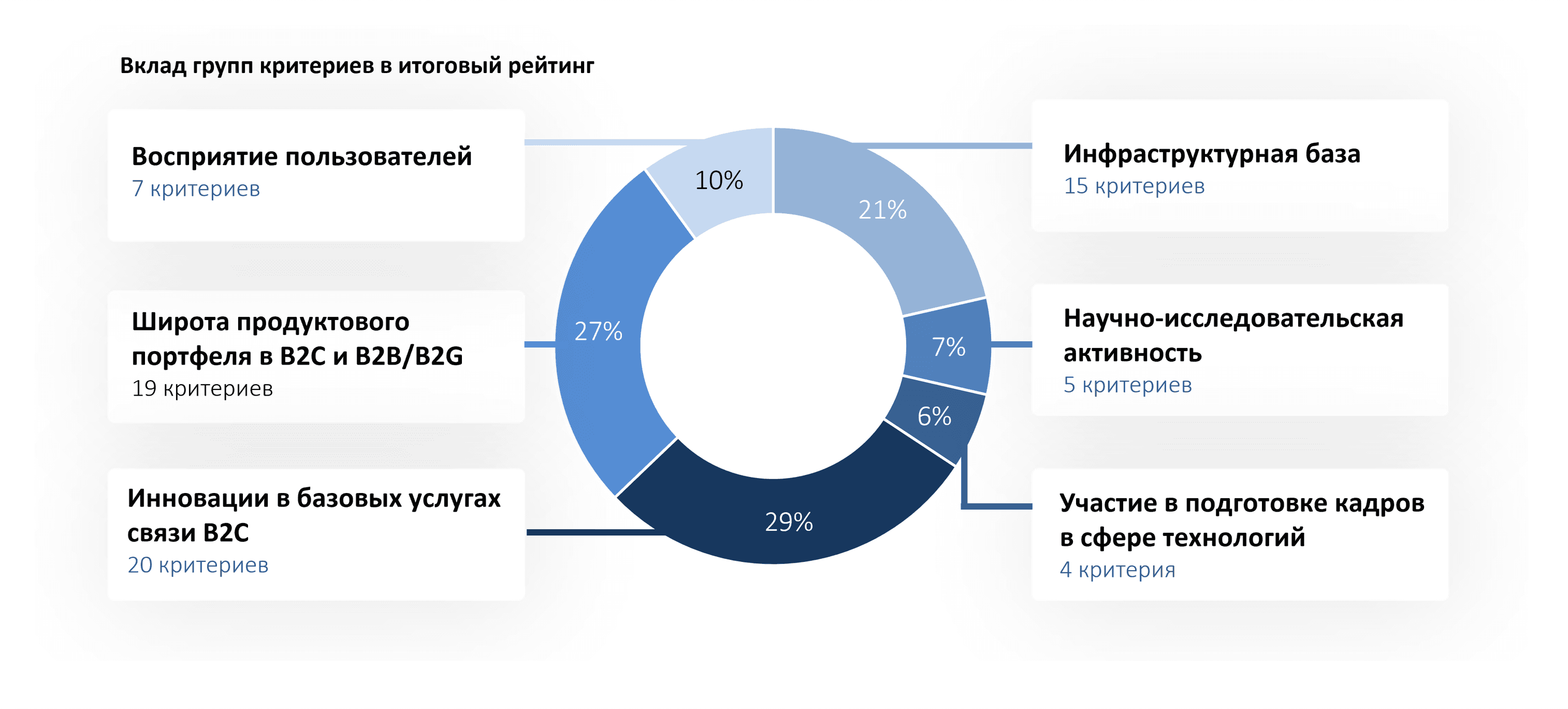 Вклад группы критериев в итоговый рейтинг.png