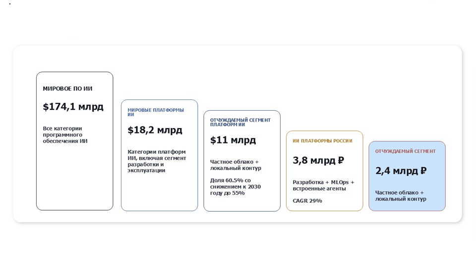 От всего ПО ИИ - к российскому рынку отчуждаемых платформ