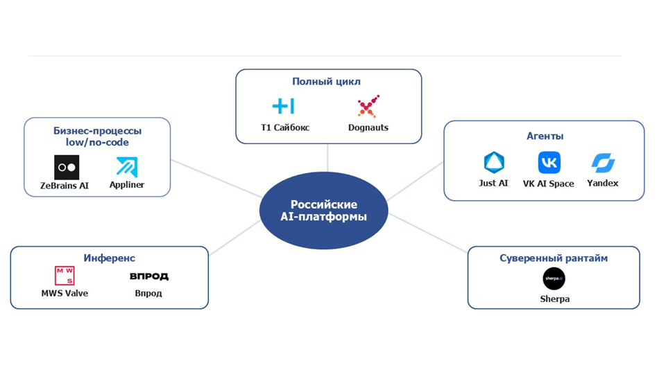 Российские платформы 5 центров специализации