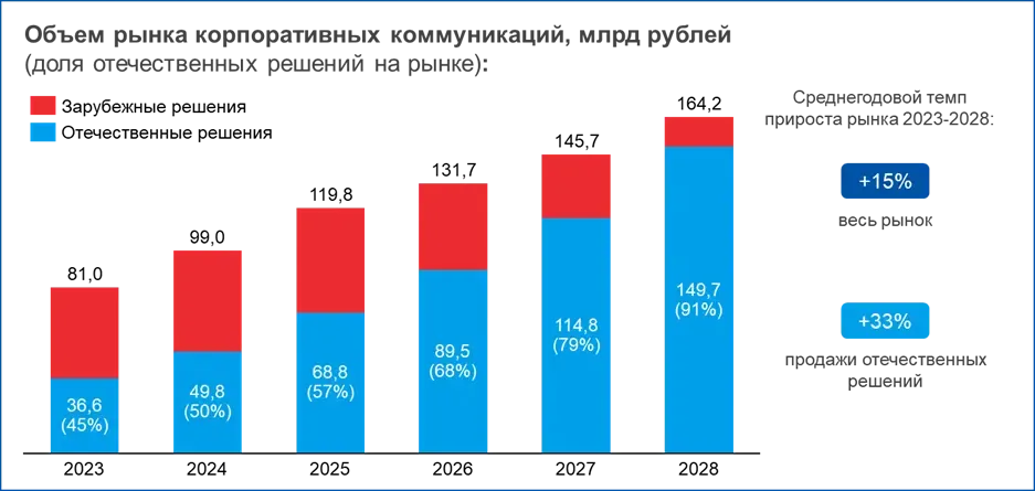 rossiyskiy-rynok-korporativnykh-kommunikatsiy-udvoitsya-k-2028.webp