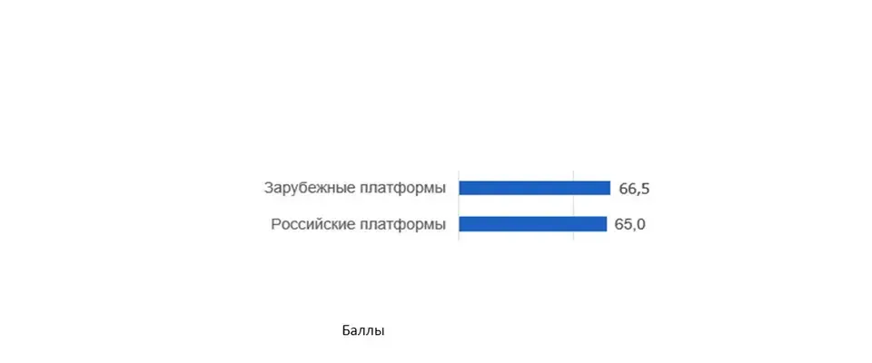 Средний индекс технологичности российских и зарубежных платформ унифицированных коммуникаций при проведении сеансов видеоконференцсвязи (ВКС), 2026