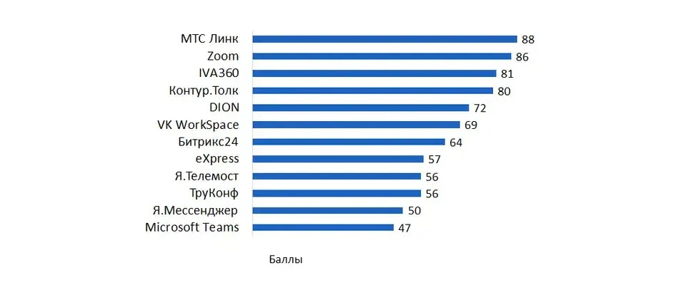 Индекс технологичности платформ унифицированных коммуникаций при проведении сеансов видеоконференцсвязи (ВКС), 2026